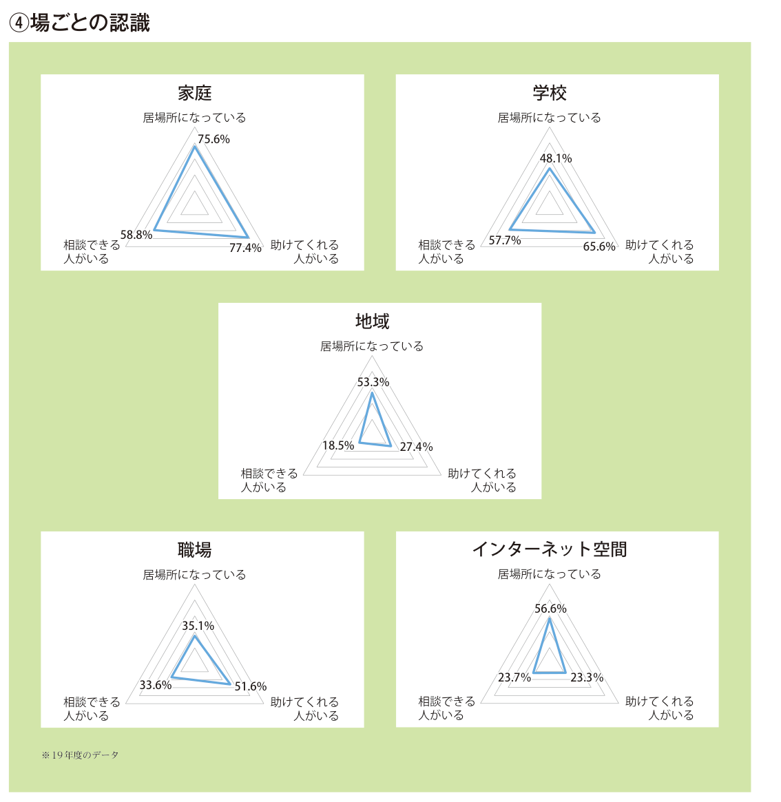場ごとの認識のレーダーチャート。家庭：居場所75.6%、助けてくれる人77.4%、相談できる人58.8%。学校：48.1%、65.6%、57.7%。地域：53.3%、27.4%、18.5%。職場：35.1%、51.6%、33.6%。インターネット空間：56.6%、23.3%、23.7%