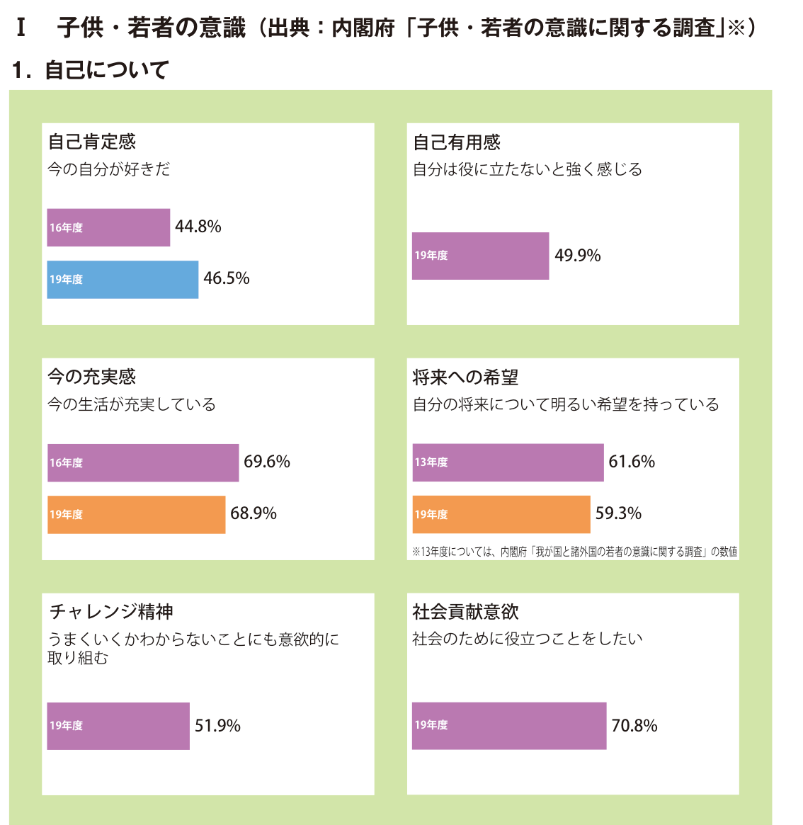 子供・若者インデックスボード 1.自己について。自己肯定感46.5%、自己有用感（自分は役に立たないと強く感じる）49.9%、今の充実感68.9%、将来への希望59.3%、チャレンジ精神51.9%、社会貢献意欲70.8%