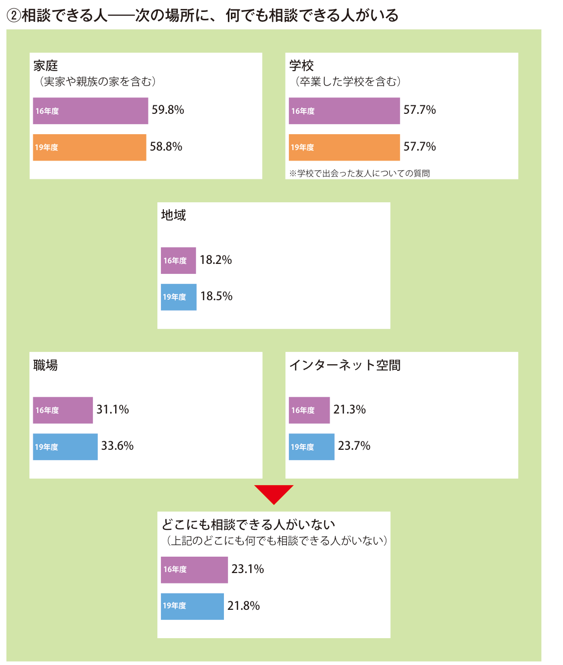 相談できる人がいる場所。家庭58.8%、学校57.7%、地域18.5%、職場33.6%、インターネット空間23.7%、どこにも相談できる人がいない21.8%（令和元年度）