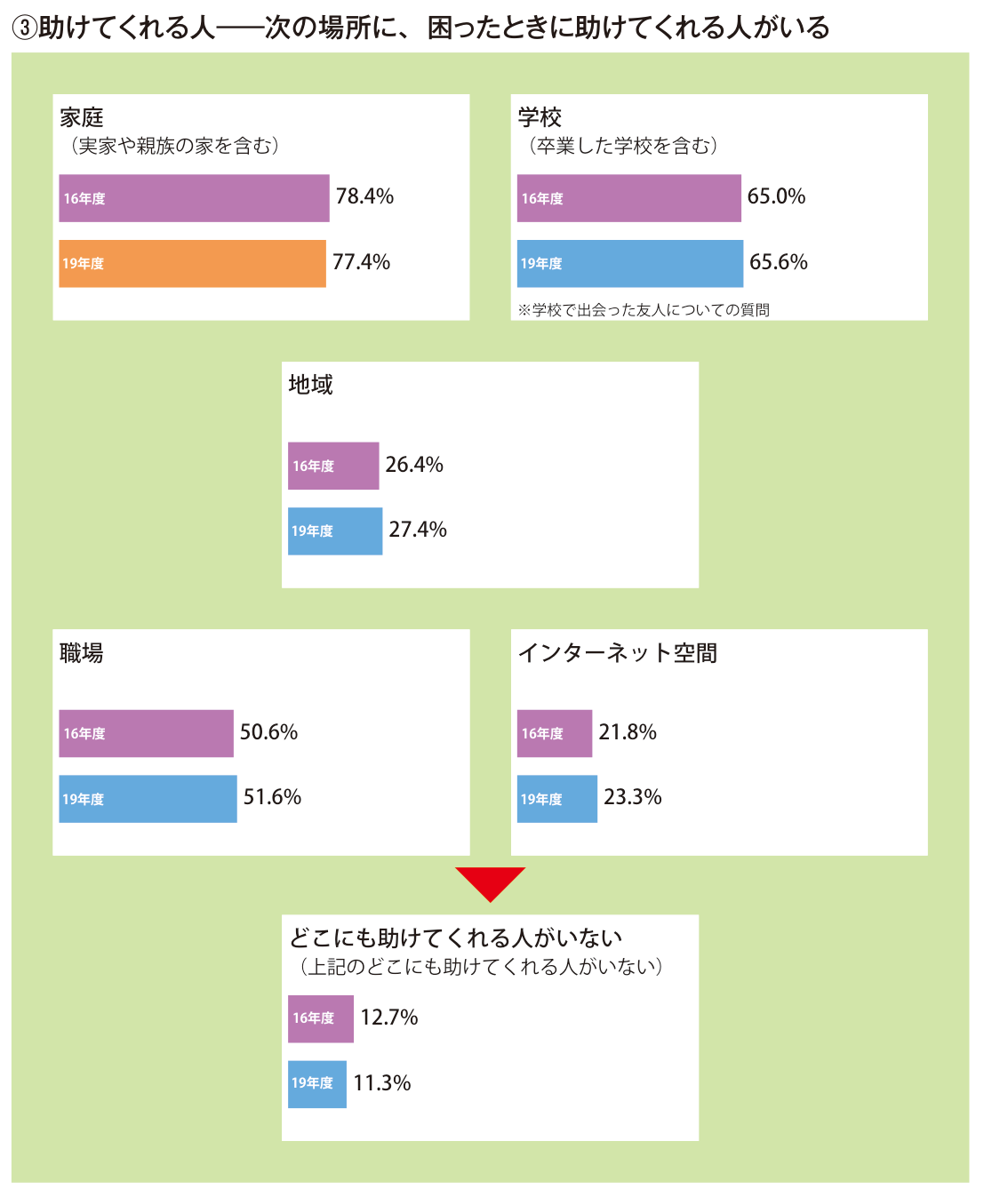 困ったときに助けてくれる人がいる場所。家庭77.4%、学校65.6%、地域27.4%、職場51.6%、インターネット空間23.3%、どこにも助けてくれる人がいない11.3%（令和元年度）