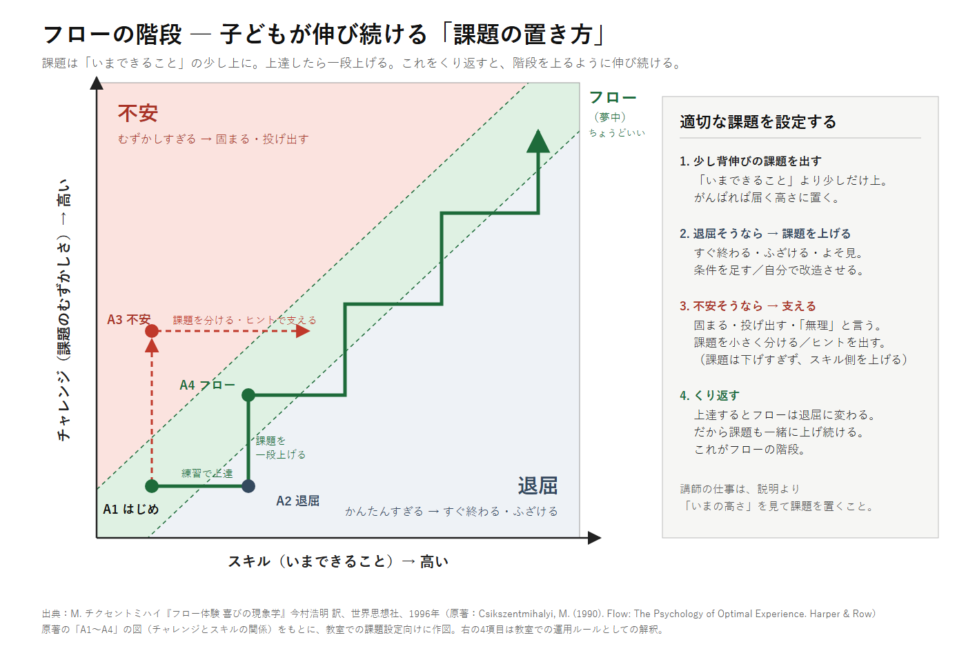 横軸がスキル、縦軸が課題の難しさの図。左上が不安、右下が退屈、その間の斜めの帯がフロー。上達するたびに課題を一段上げ、階段のように上がっていく様子を示している。